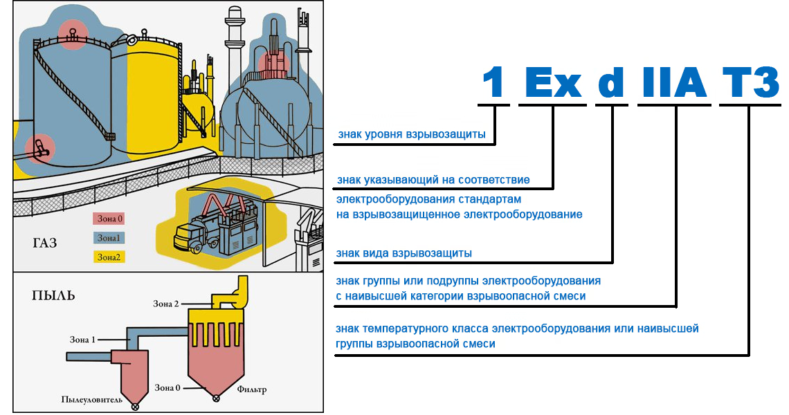 Взрывозащищенные светильники для рабочих мест